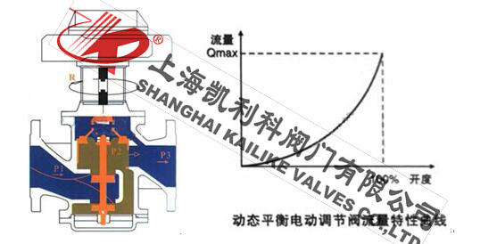 EDRV動(dòng)態(tài)電動(dòng)平衡閥流量特性