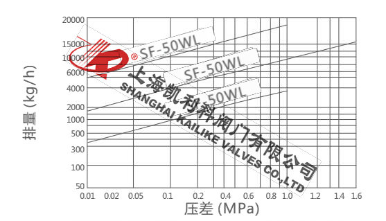 SF-50WL杠桿浮球式蒸汽疏水閥排量圖
